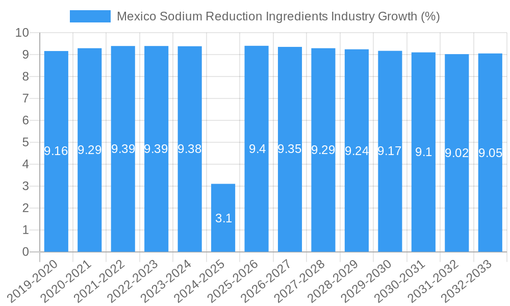 Mexico Sodium Reduction Ingredients Industry Growth