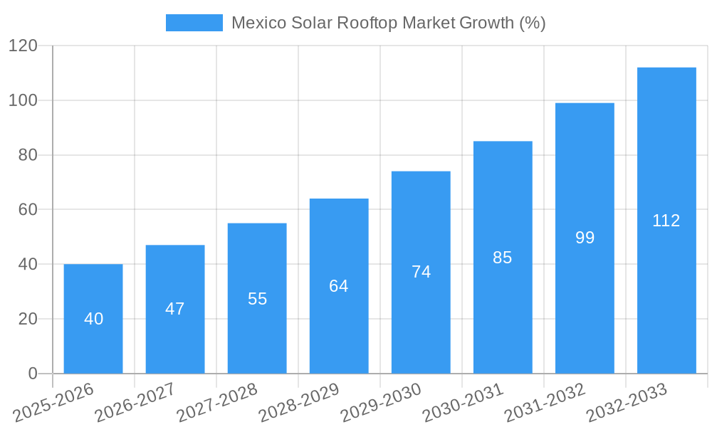 Mexico Solar Rooftop Market Growth