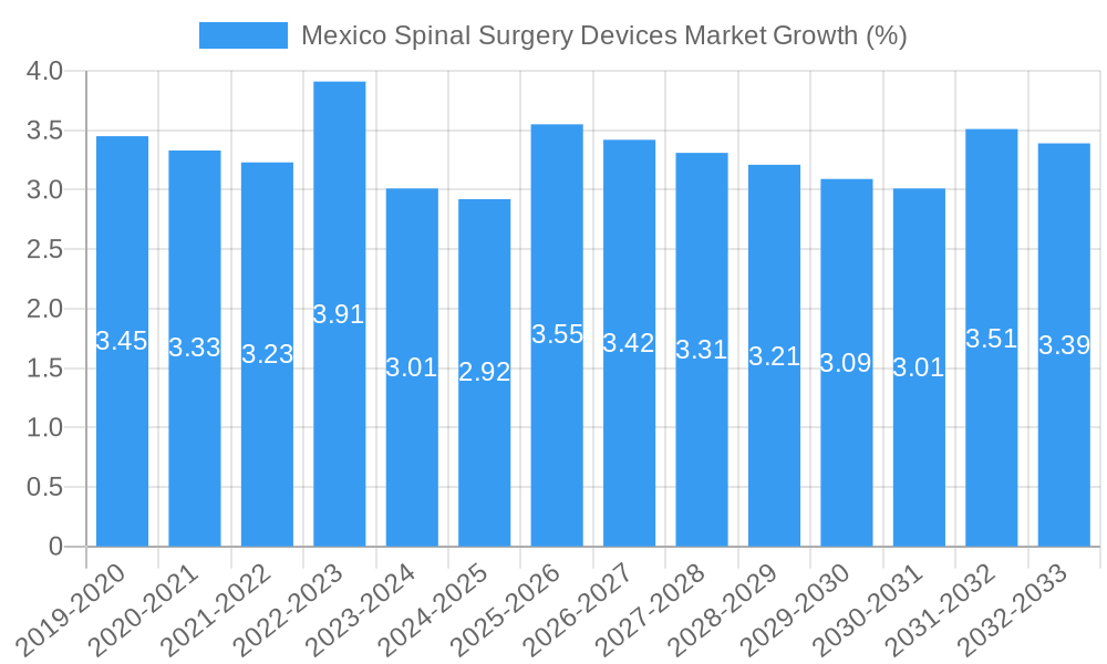 Mexico Spinal Surgery Devices Market Growth