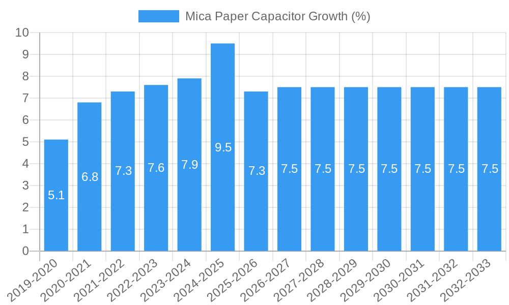 Mica Paper Capacitor Growth
