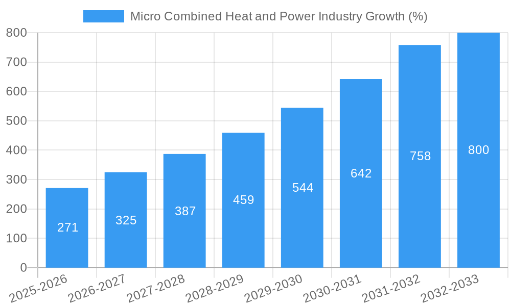 Micro Combined Heat and Power Industry Growth