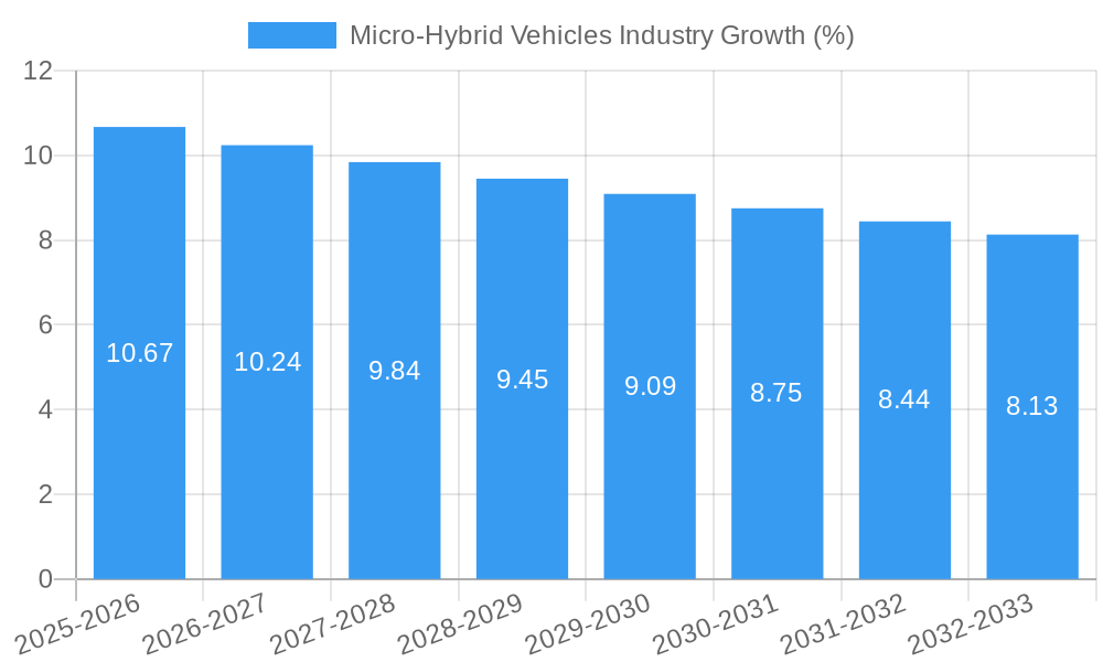 Micro-Hybrid Vehicles Industry Growth