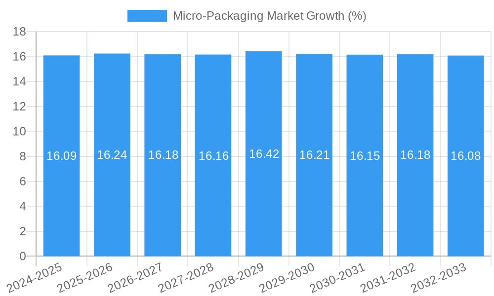 Micro-Packaging Market Growth
