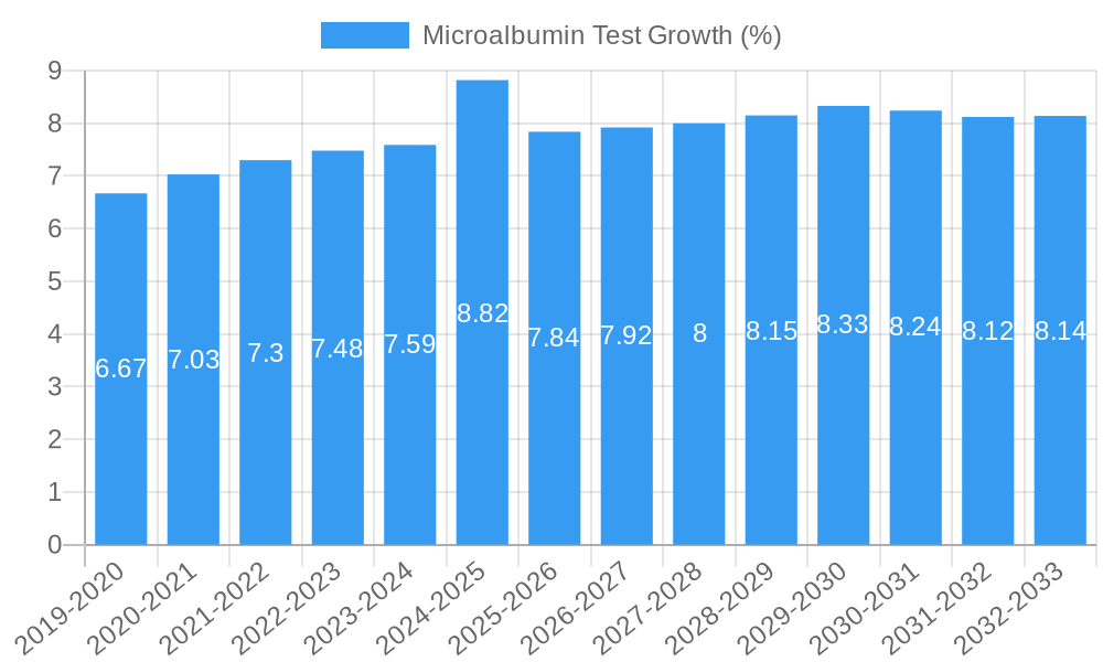 Microalbumin Test Growth