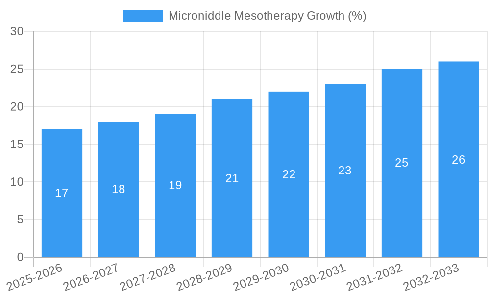 Microniddle Mesotherapy Growth