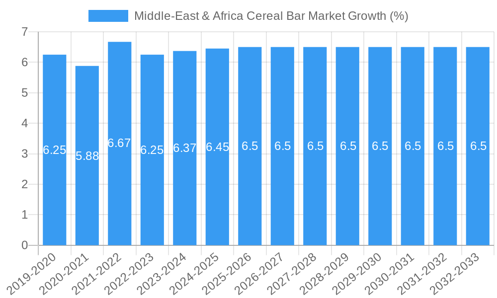 Middle-East & Africa Cereal Bar Market Growth