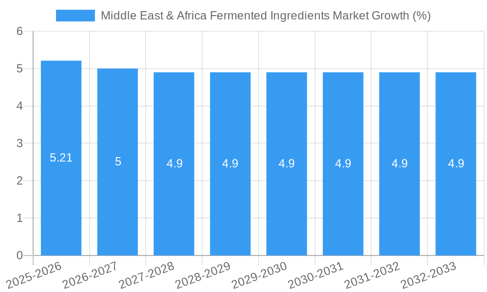 Middle East & Africa Fermented Ingredients Market Growth