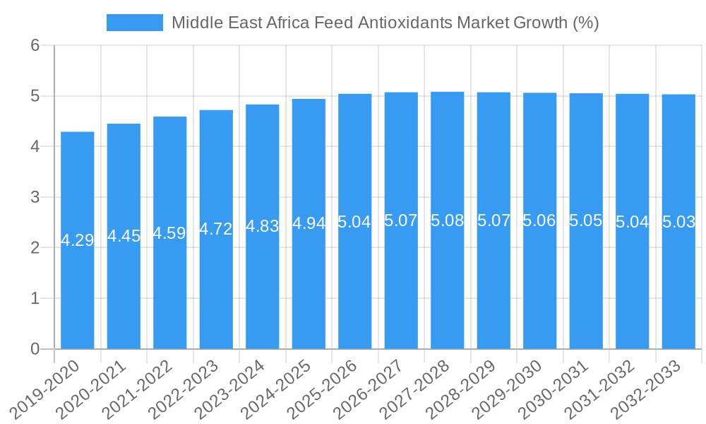 Middle East Africa Feed Antioxidants Market Growth