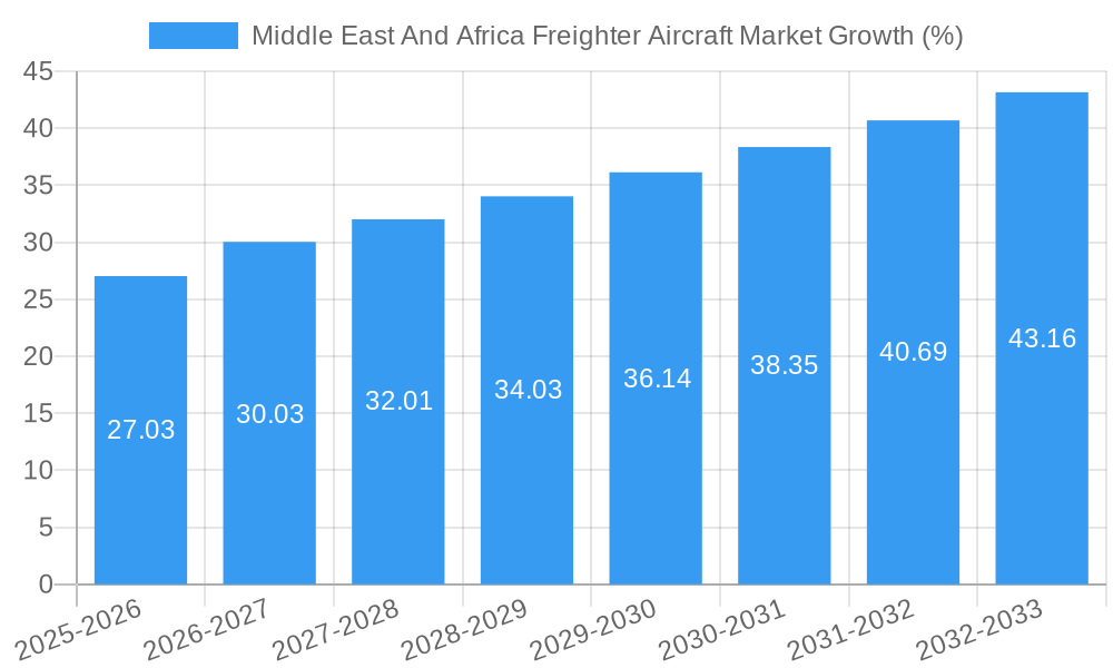 Middle East And Africa Freighter Aircraft Market Growth