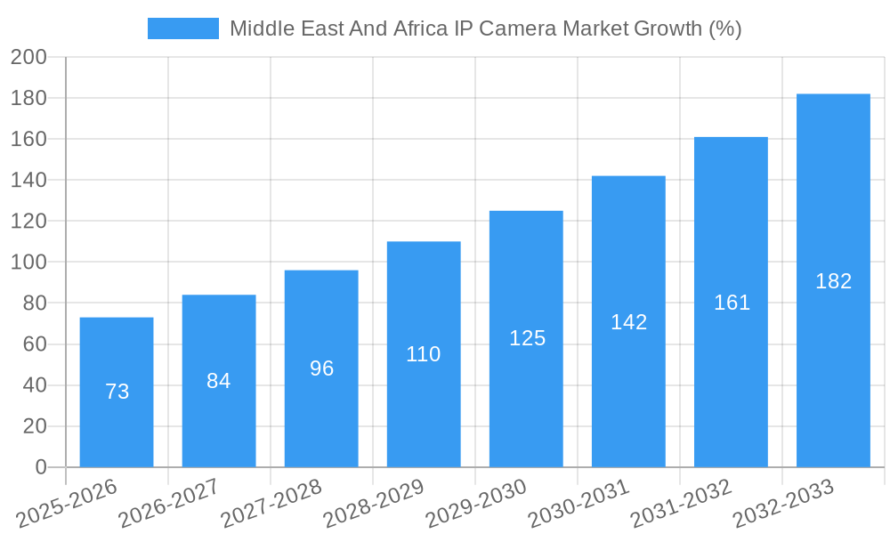 Middle East And Africa IP Camera Market Growth