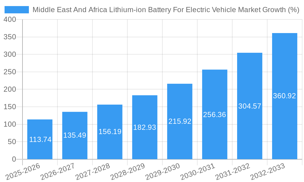 Middle East And Africa Lithium-ion Battery For Electric Vehicle Market Growth
