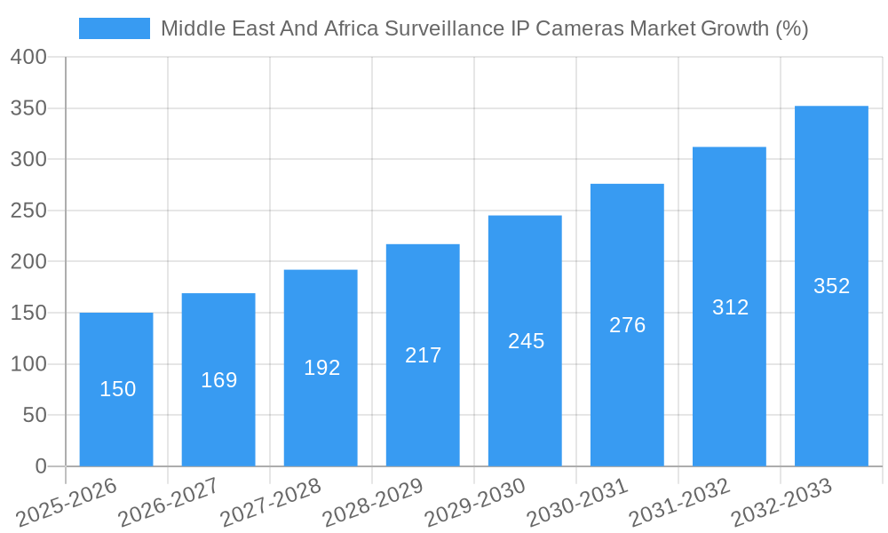 Middle East And Africa Surveillance IP Cameras Market Growth