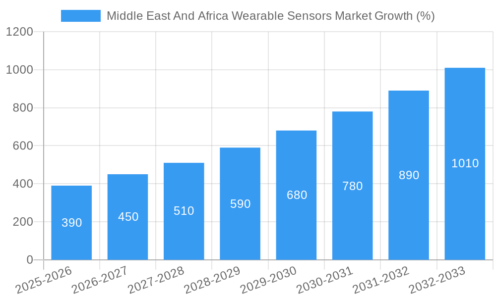 Middle East And Africa Wearable Sensors Market Growth