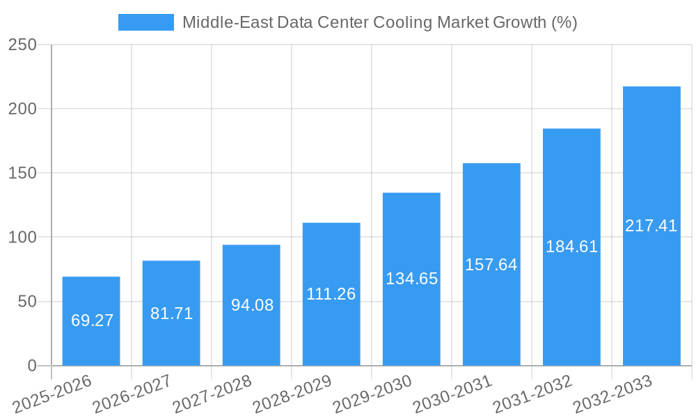 Middle-East Data Center Cooling Market Growth