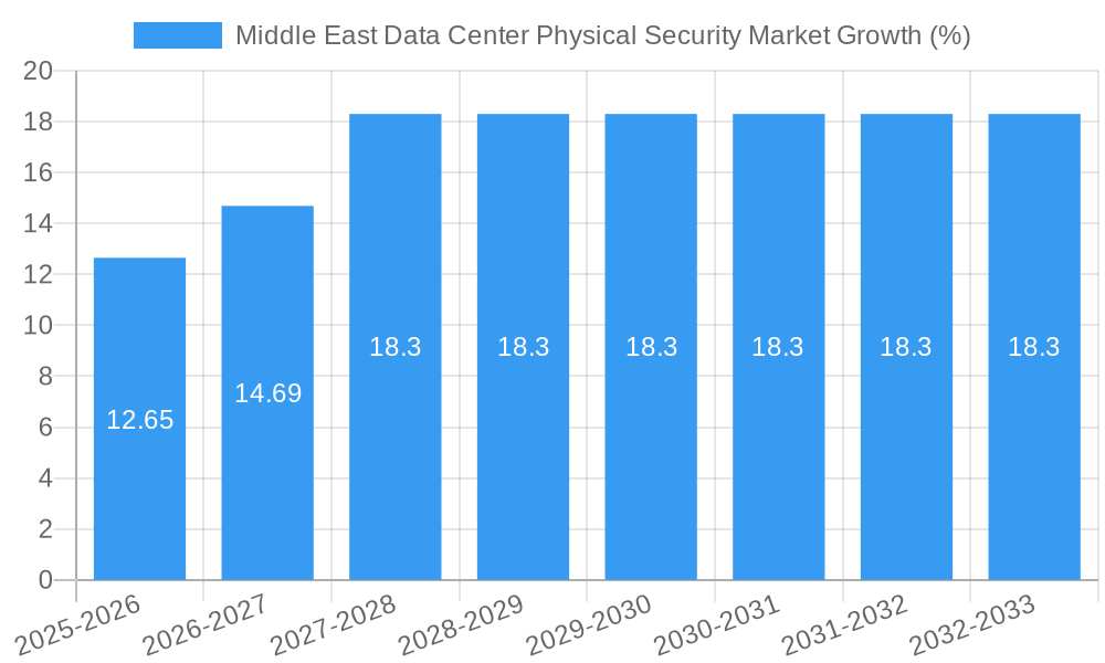 Middle East Data Center Physical Security Market Growth