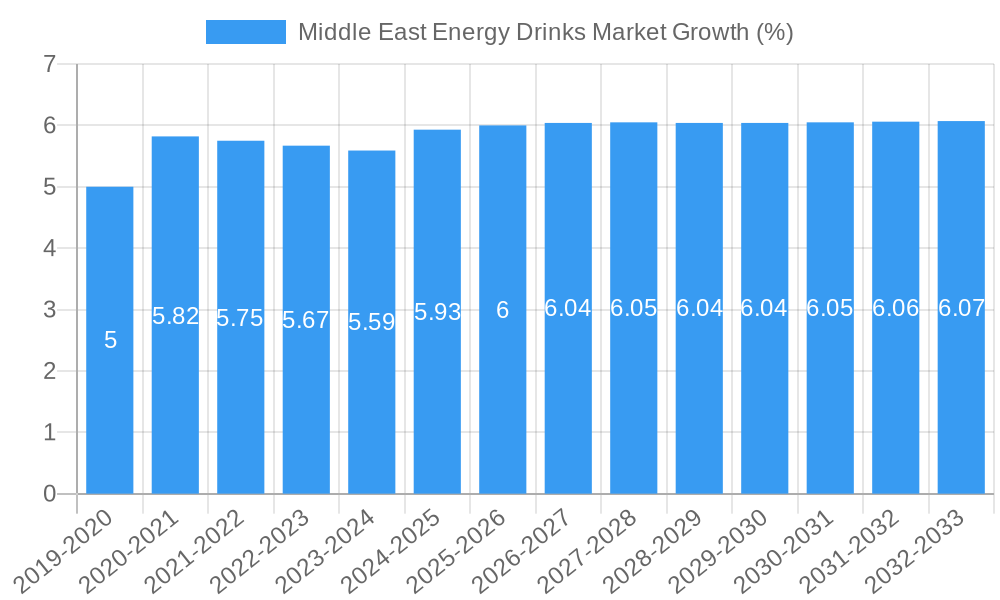 Middle East Energy Drinks Market Growth