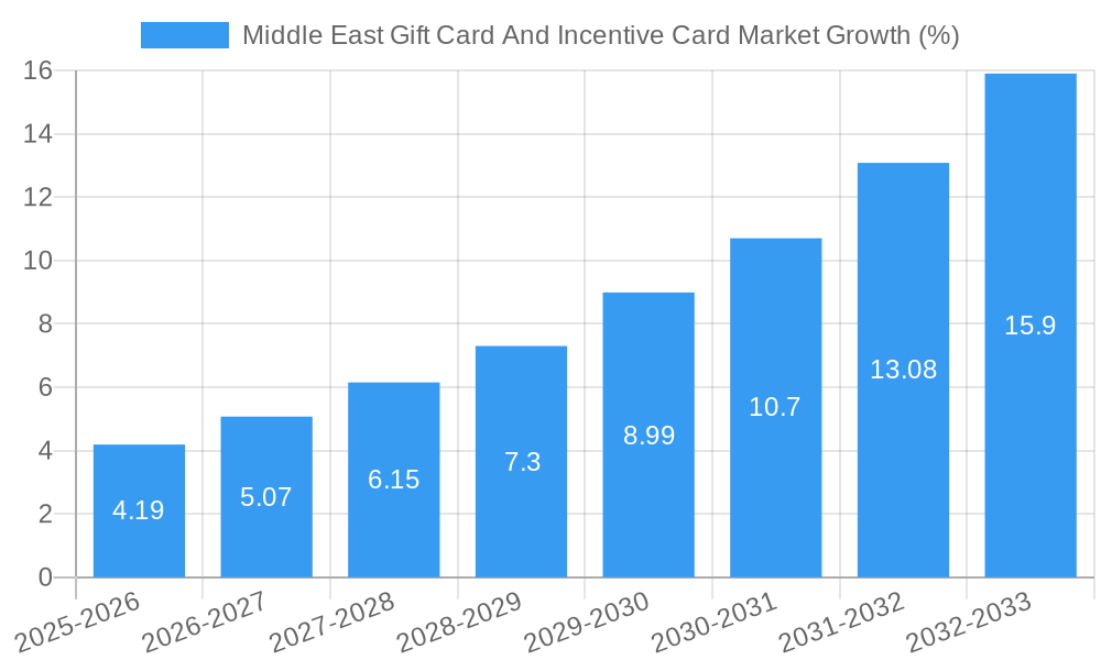 Middle East Gift Card And Incentive Card Market Growth