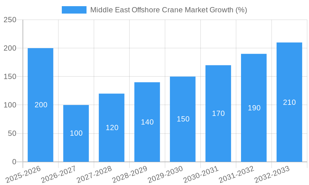 Middle East Offshore Crane Market Growth