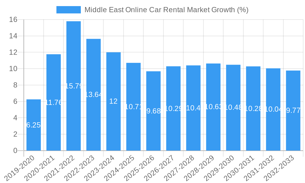 Middle East Online Car Rental Market Growth