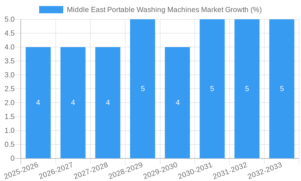 Middle East Portable Washing Machines Market Growth