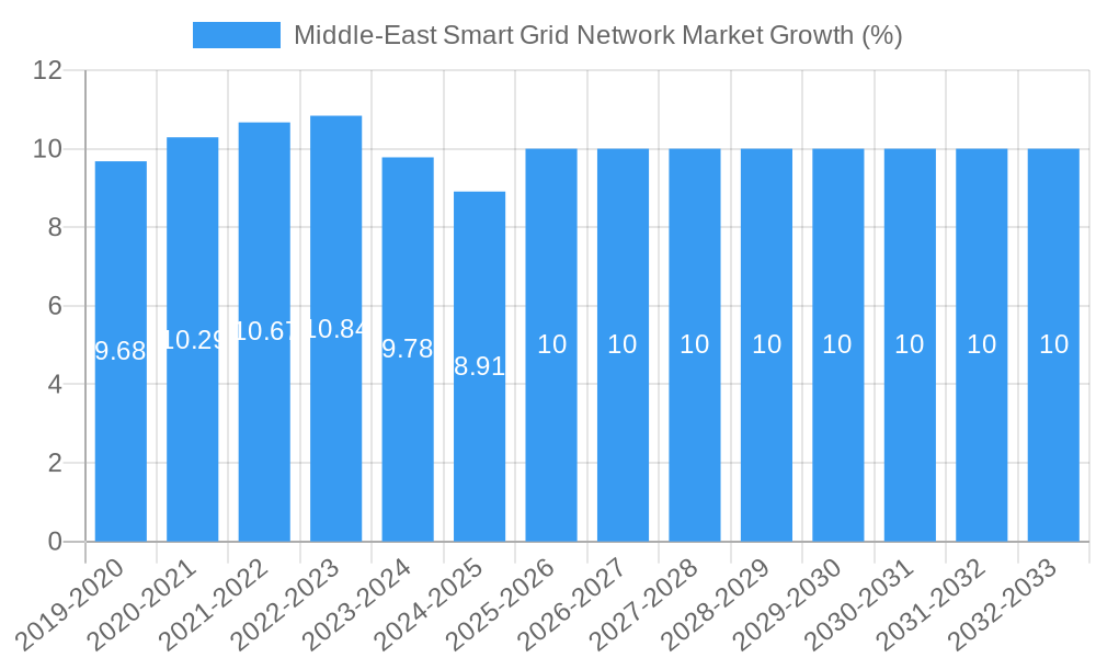 Middle-East Smart Grid Network Market Growth