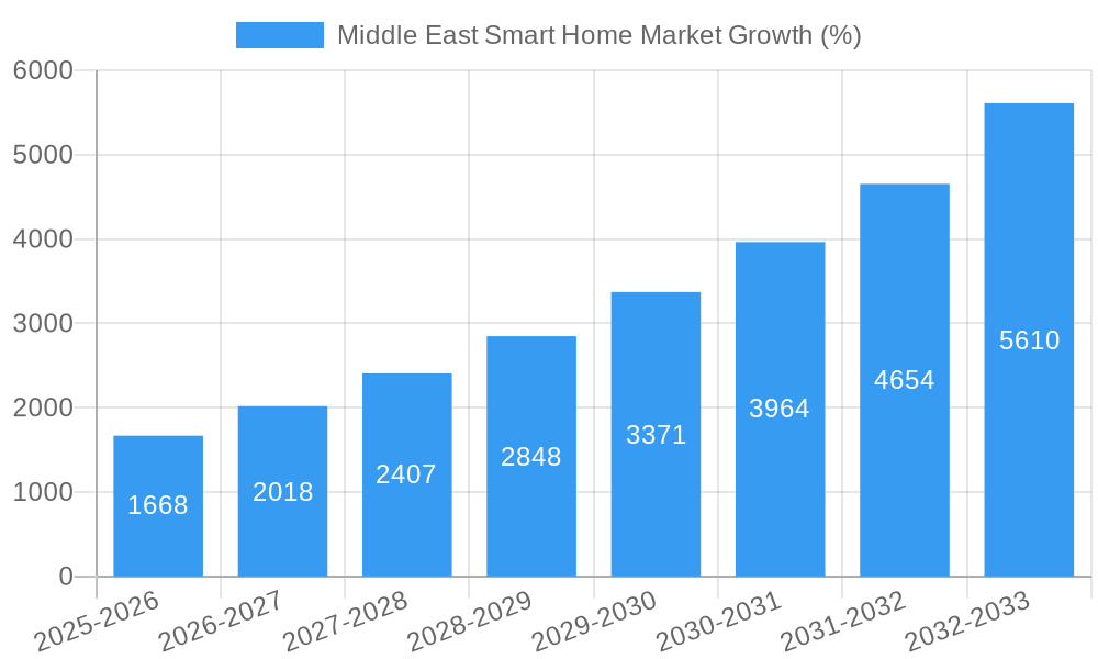 Middle East Smart Home Market Growth