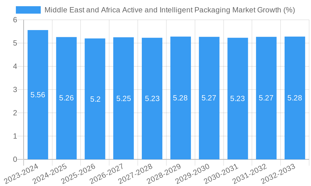 Middle East and Africa Active and Intelligent Packaging Market Growth