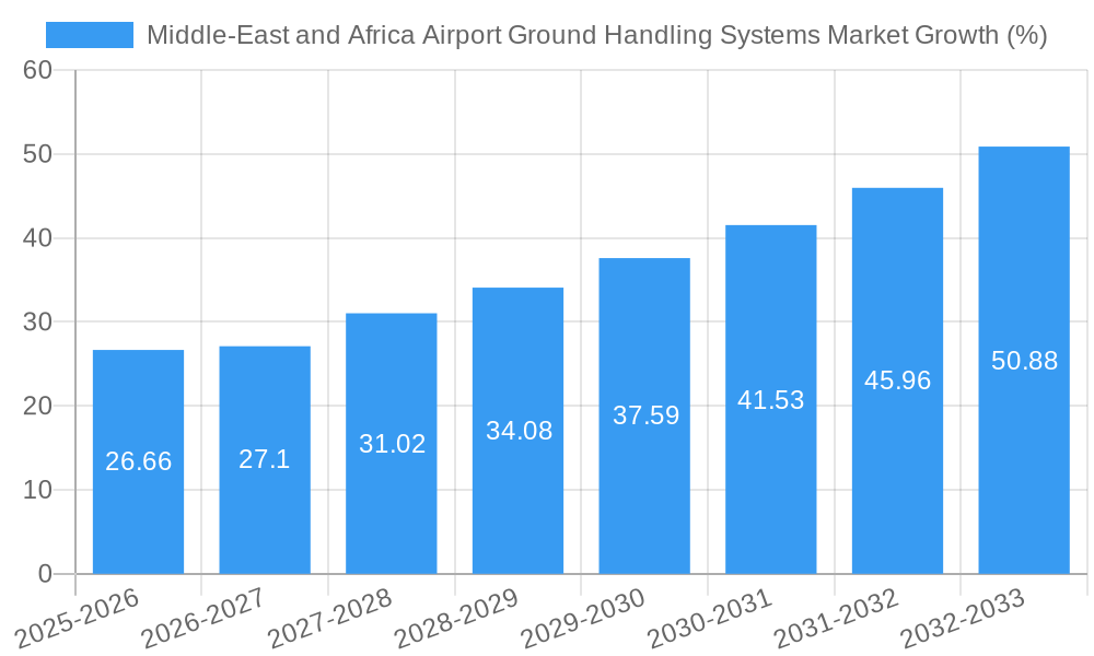 Middle-East and Africa Airport Ground Handling Systems Market Growth