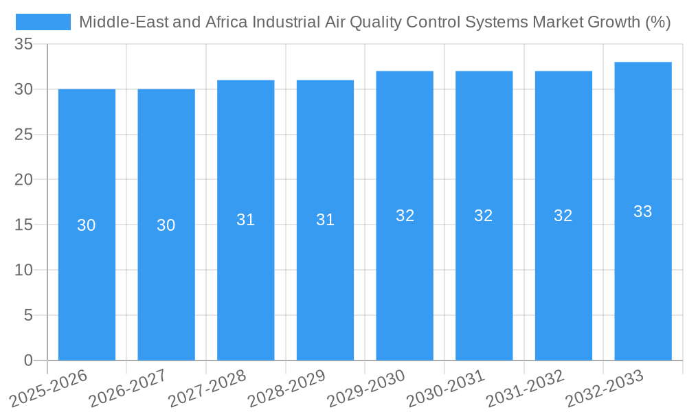 Middle-East and Africa Industrial Air Quality Control Systems Market Growth