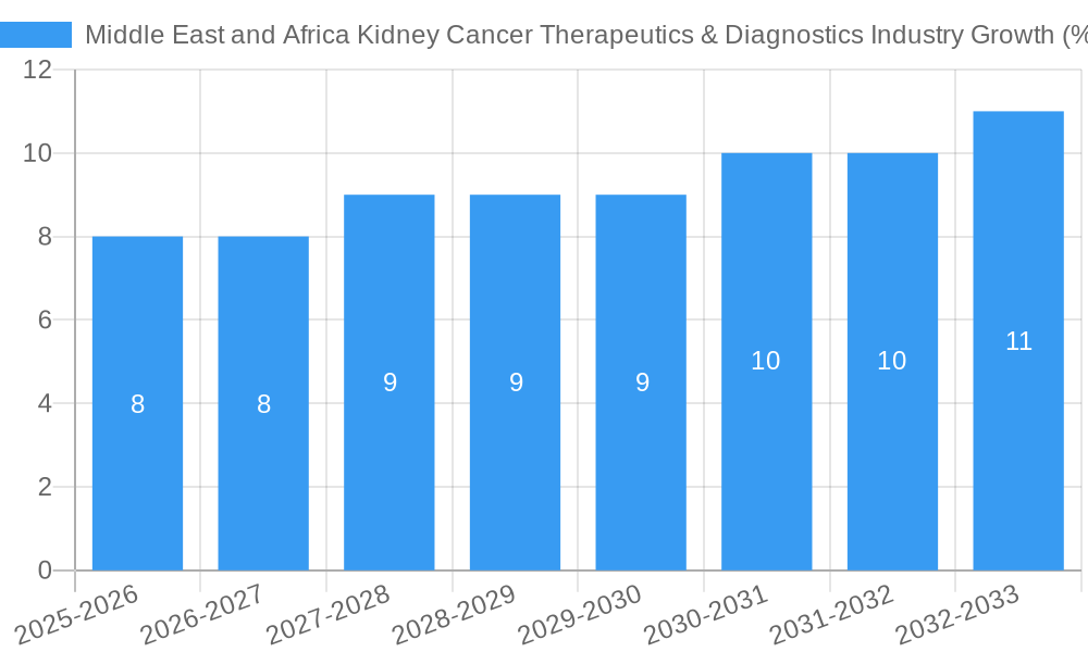 Middle East and Africa Kidney Cancer Therapeutics & Diagnostics Industry Growth
