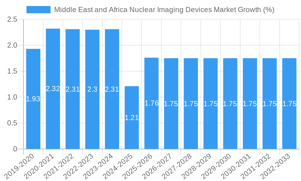 Middle East and Africa Nuclear Imaging Devices Market Growth