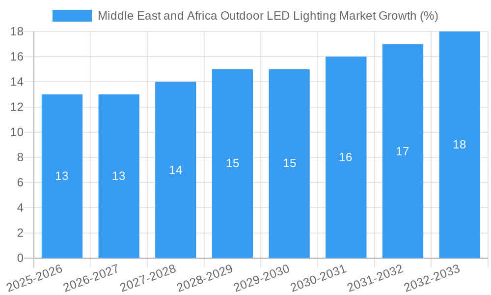 Middle East and Africa Outdoor LED Lighting Market Growth