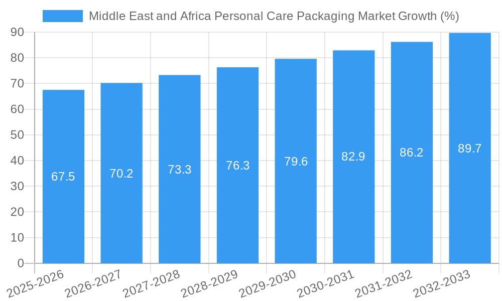 Middle East and Africa Personal Care Packaging Market Growth