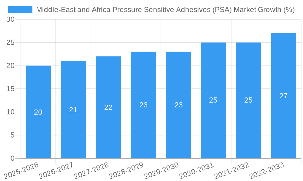 Middle-East and Africa Pressure Sensitive Adhesives (PSA) Market Growth
