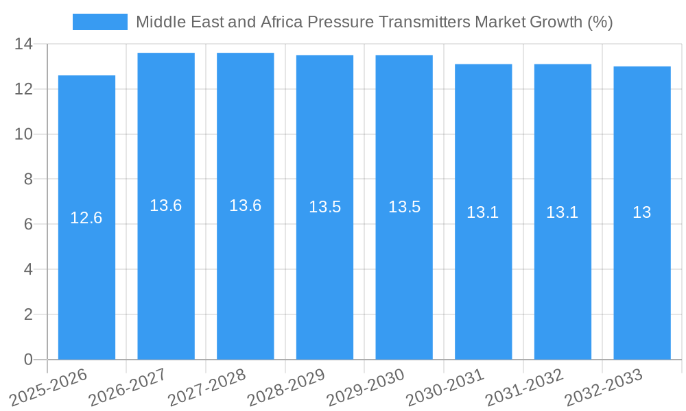 Middle East and Africa Pressure Transmitters Market Growth