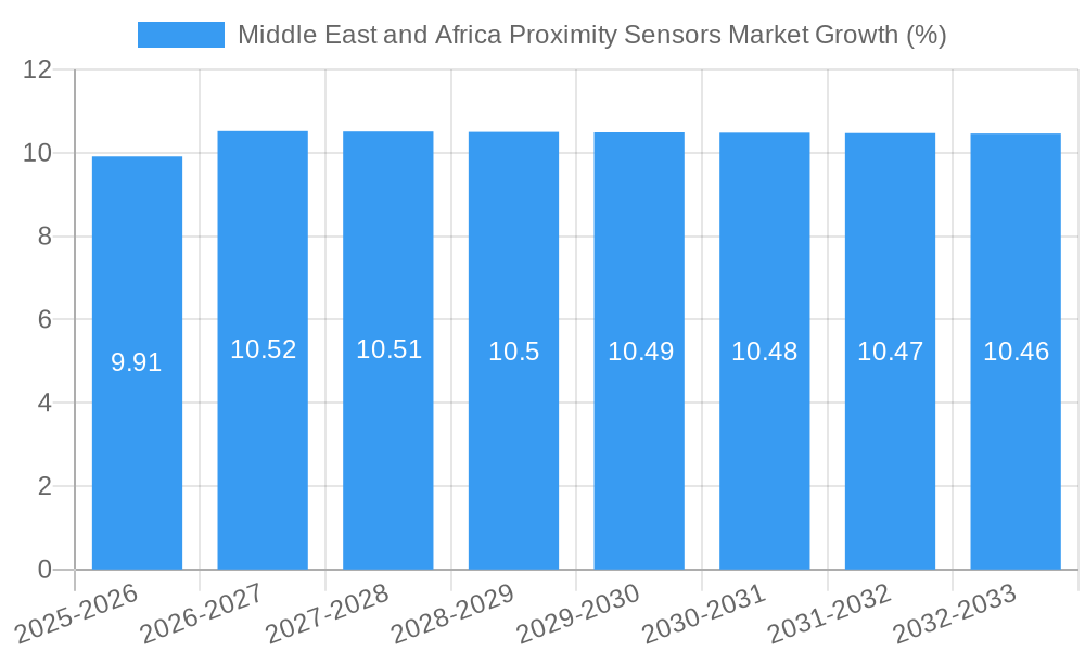 Middle East and Africa Proximity Sensors Market Growth