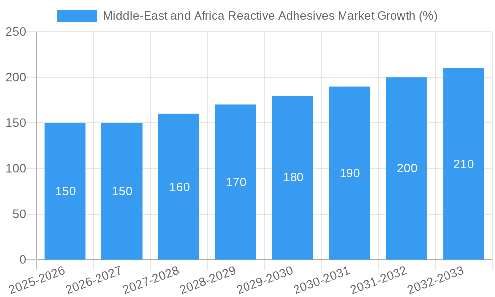 Middle-East and Africa Reactive Adhesives Market Growth