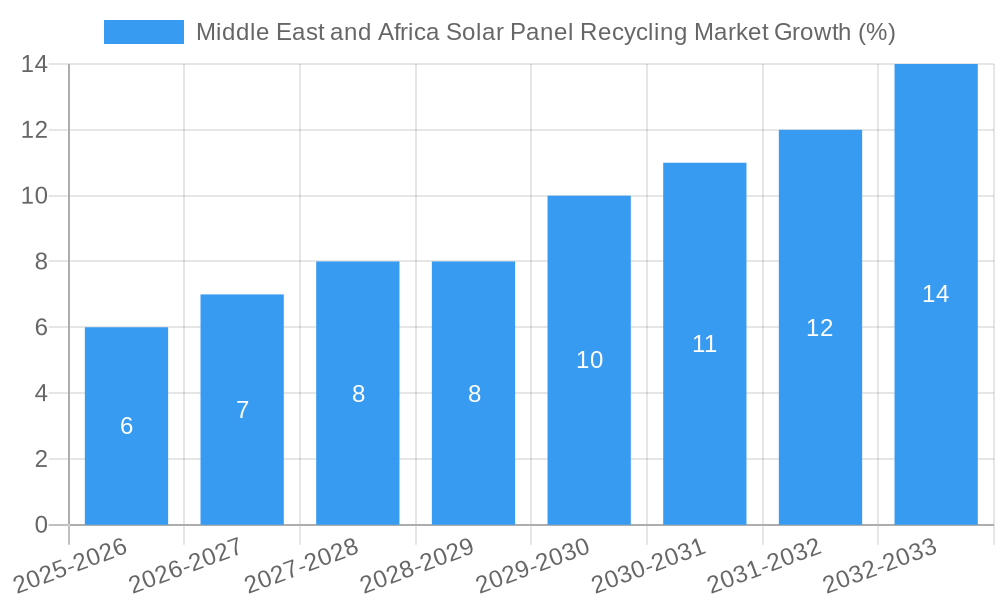 Middle East and Africa Solar Panel Recycling Market Growth