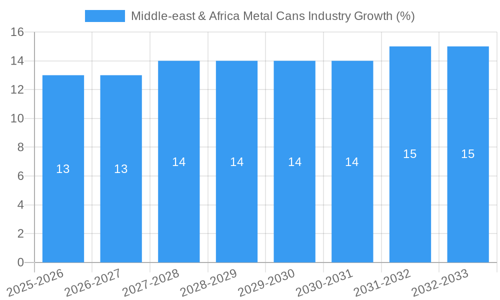 Middle-east & Africa Metal Cans Industry Growth