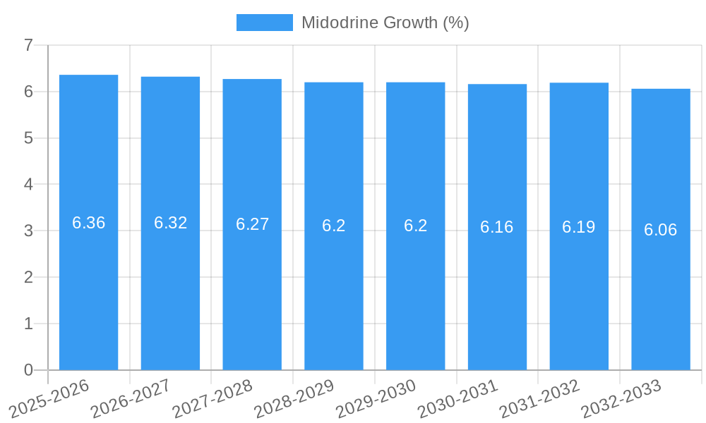 Midodrine Growth