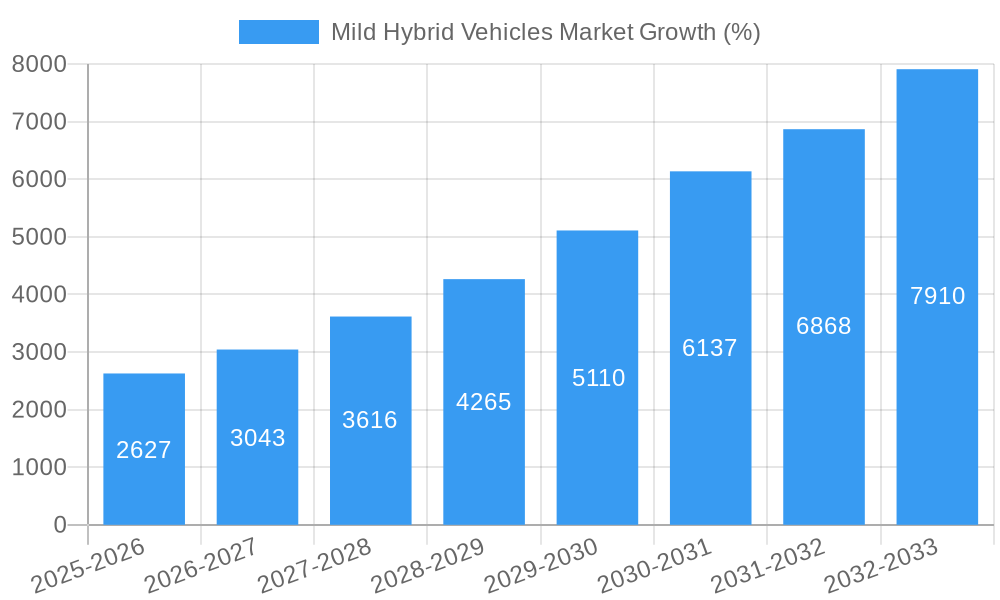 Mild Hybrid Vehicles Market Growth
