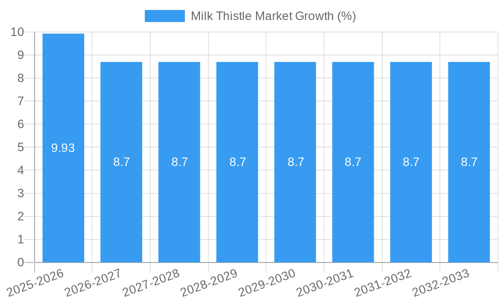 Milk Thistle Market Growth
