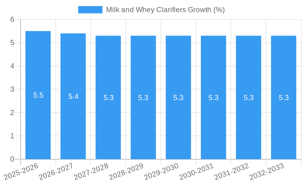 Milk and Whey Clarifiers Growth