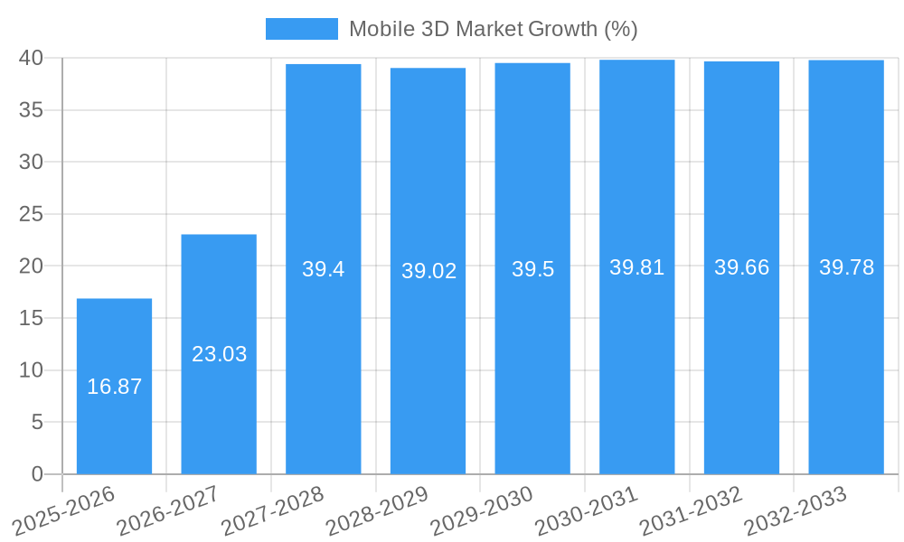 Mobile 3D Market Growth
