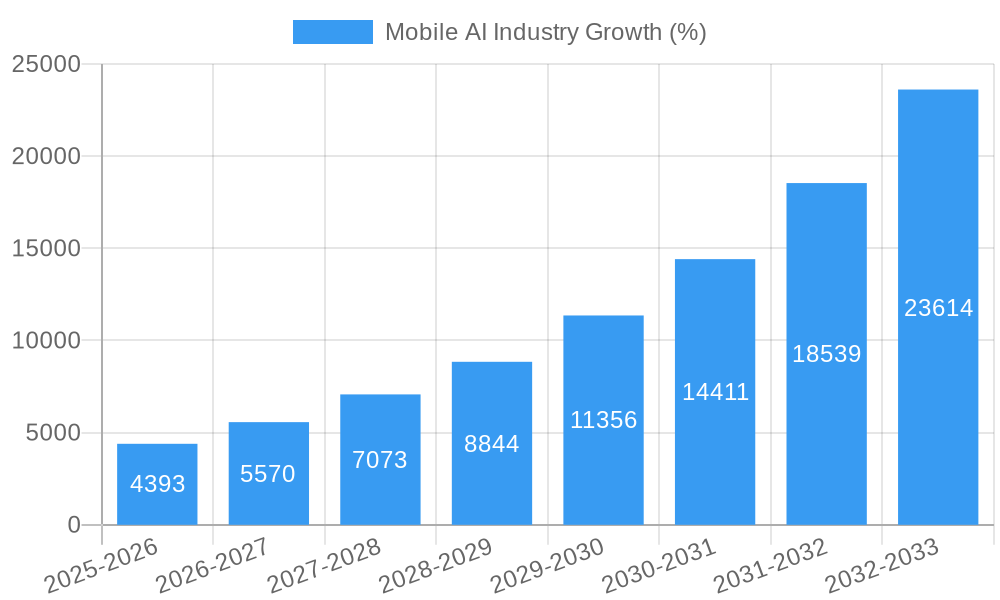 Mobile AI Industry Growth