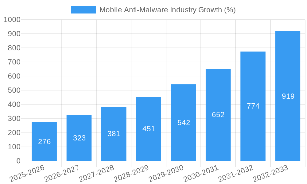 Mobile Anti-Malware Industry Growth