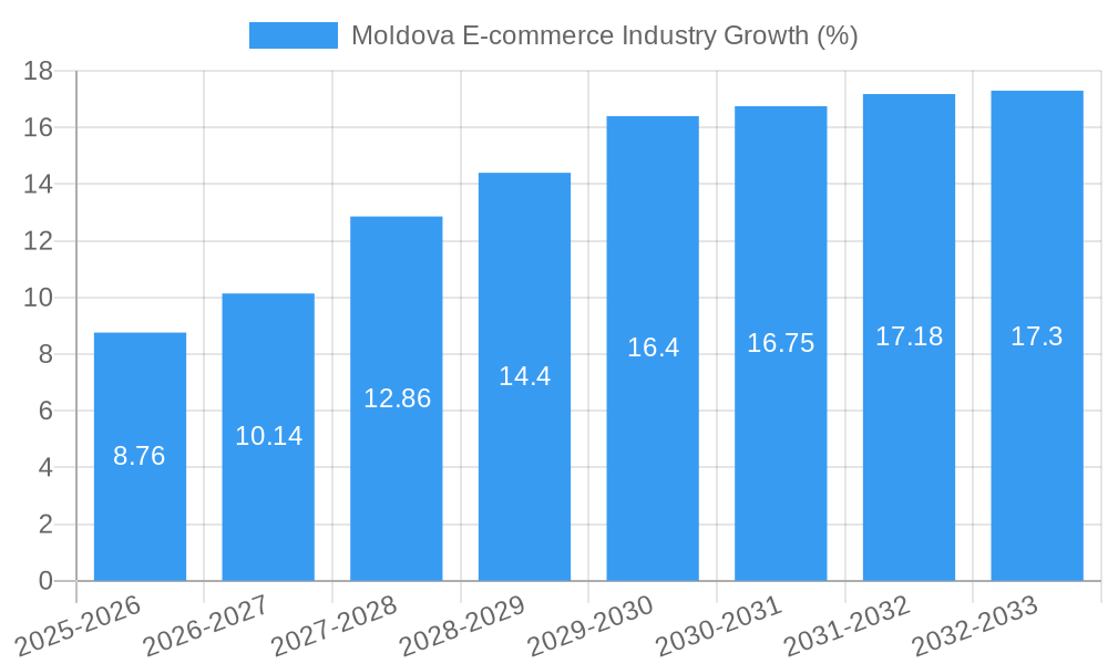 Moldova E-commerce Industry Growth