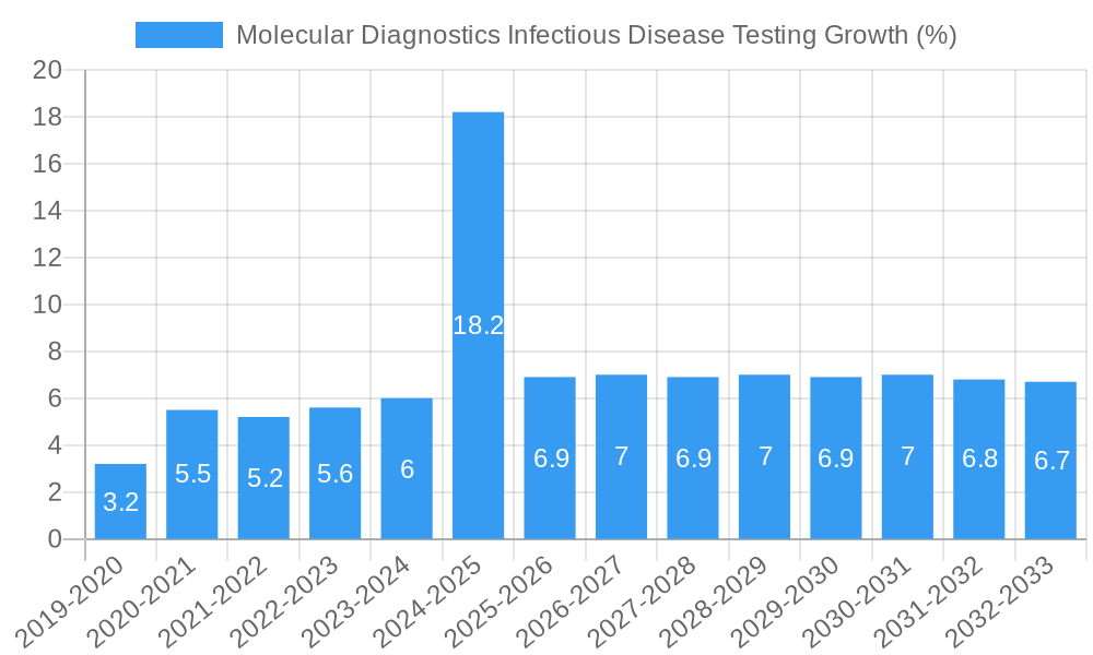 Molecular Diagnostics Infectious Disease Testing Growth