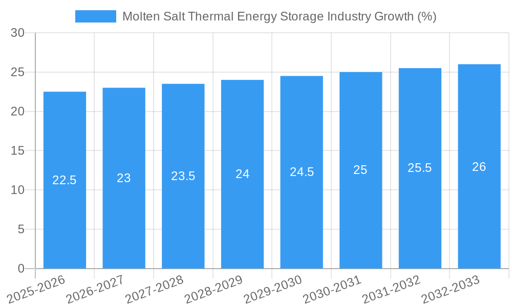 Molten Salt Thermal Energy Storage Industry Growth
