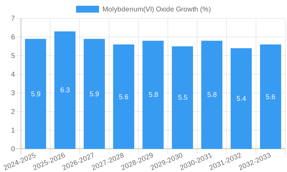 Molybdenum(VI) Oxide Growth